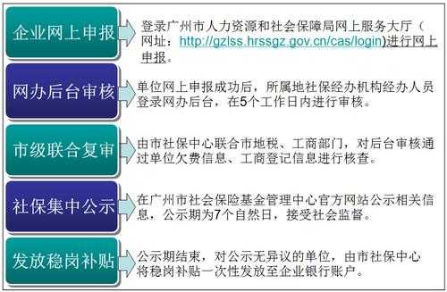 广州申请失业金流程（广州市申请失业保险金详细流程）-第1张图片-祥安律法网