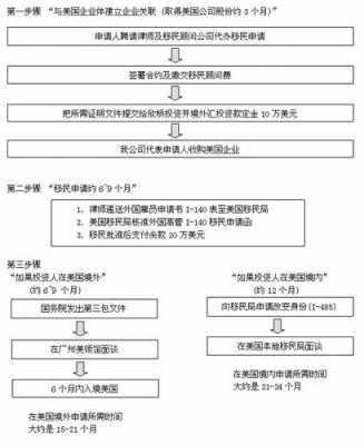 美国投资移民流程图（美国投资移民投资什么项目）-第1张图片-祥安律法网