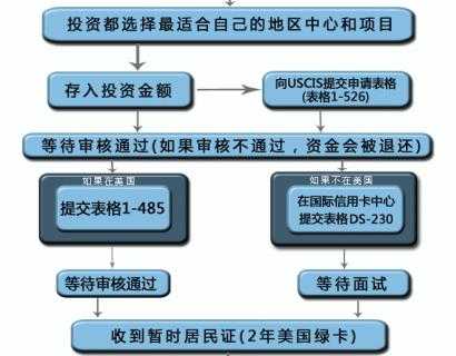 美国投资移民流程图（美国投资移民投资什么项目）-第2张图片-祥安律法网