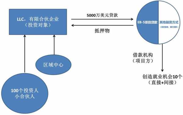 美国投资移民流程图（美国投资移民投资什么项目）-第3张图片-祥安律法网