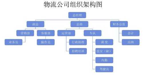 物流总部流程（物流公司部门结构图）-第1张图片-祥安律法网