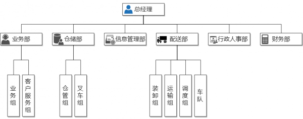 物流总部流程（物流公司部门结构图）-第2张图片-祥安律法网