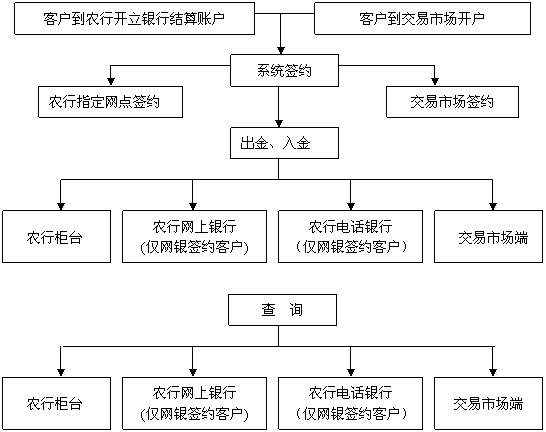 农业银行流程（中国农业银行操作流程图）-第1张图片-祥安律法网