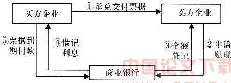 民间票据贴现流程（民间贴现合法吗同城票据网领先）-第1张图片-祥安律法网