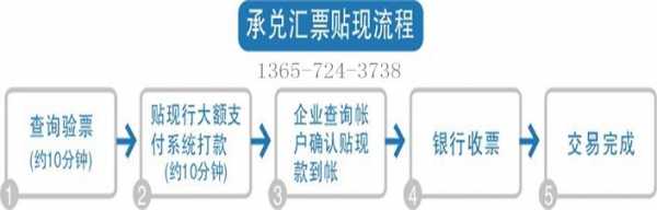 民间票据贴现流程（民间贴现合法吗同城票据网领先）-第2张图片-祥安律法网