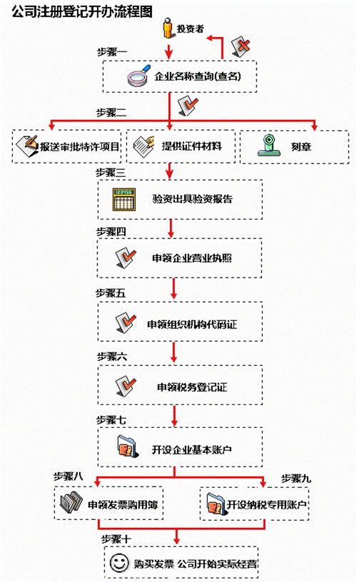 自己开公司流程费用（自己开公司需要哪些程序）-第2张图片-祥安律法网