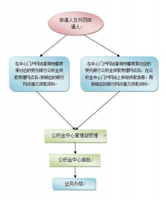 深圳办理公积金的流程（深圳办理公积金的流程和手续）-第3张图片-祥安律法网