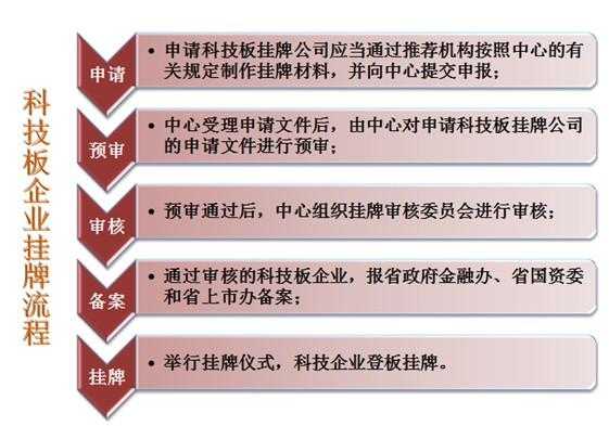 企业挂牌业务流程（企业挂牌有什么规矩）-第3张图片-祥安律法网