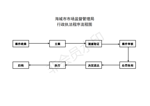 城管执法办案流程（城管执法办案时限）-第3张图片-祥安律法网