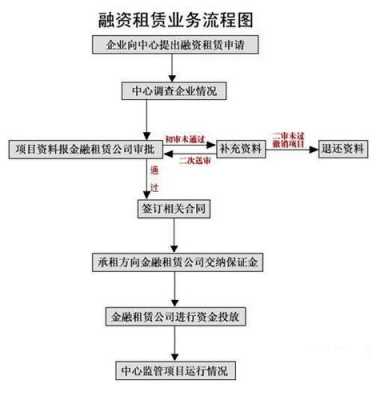 设立融资租赁公司的流程（如何融资租赁公司注册）-第1张图片-祥安律法网