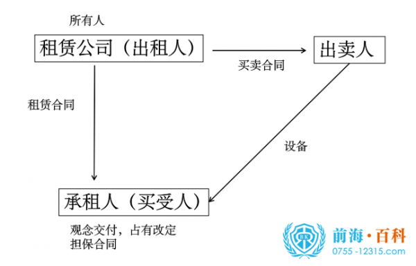 设立融资租赁公司的流程（如何融资租赁公司注册）-第2张图片-祥安律法网