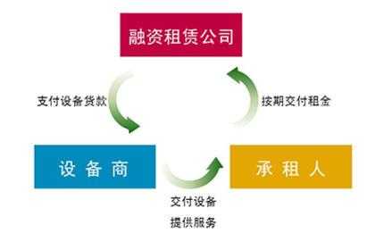 设立融资租赁公司的流程（如何融资租赁公司注册）-第3张图片-祥安律法网