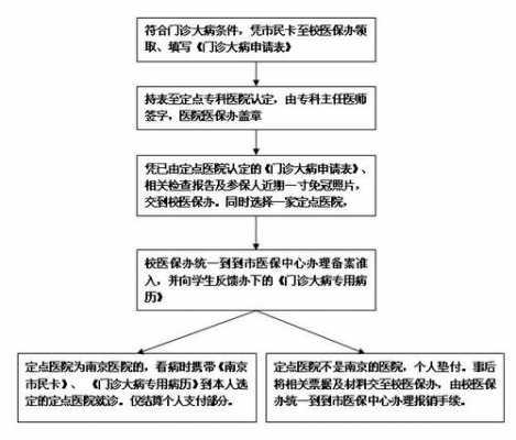 重庆大病卡办理流程（重庆大病补助怎么办理,到哪里办）-第2张图片-祥安律法网