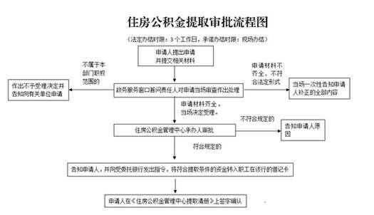 山东公积金提取流程图（山东公积金提取新规2021）-第1张图片-祥安律法网