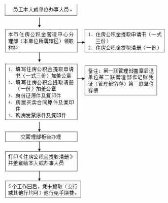 山东公积金提取流程图（山东公积金提取新规2021）-第2张图片-祥安律法网