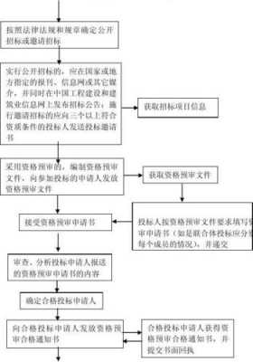 企业地产招标流程（地产招标书）-第2张图片-祥安律法网