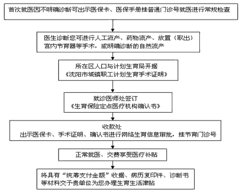 宫外孕生育险报销流程（宫外孕生育险报销生育津贴）-第1张图片-祥安律法网