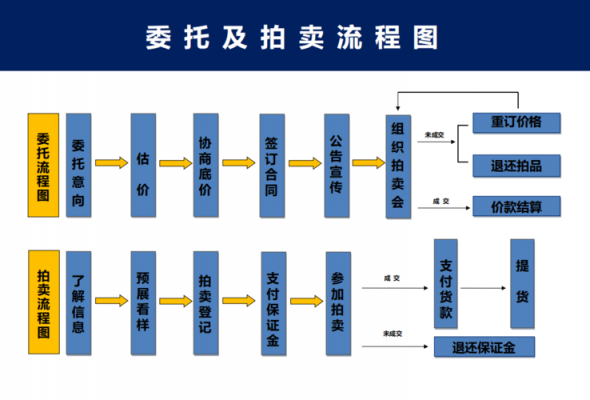 房屋公开拍卖流程（房屋公开拍卖流程视频）-第3张图片-祥安律法网