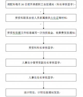 扬州丧葬补助领取流程（扬州丧葬费领取流程）-第1张图片-祥安律法网