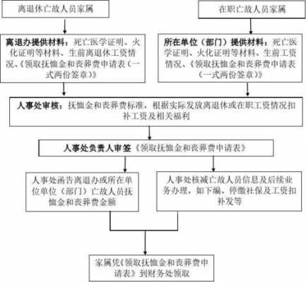 扬州丧葬补助领取流程（扬州丧葬费领取流程）-第3张图片-祥安律法网