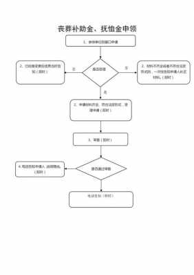 扬州丧葬补助领取流程（扬州丧葬费领取流程）-第2张图片-祥安律法网