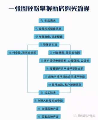 惠州新房购买流程（惠州新房购买流程及时间）-第2张图片-祥安律法网