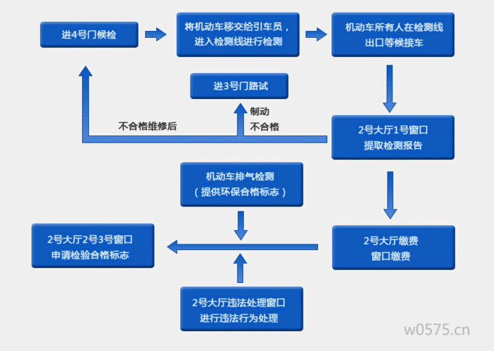 车辆两年年检流程（汽车两年检）-第3张图片-祥安律法网