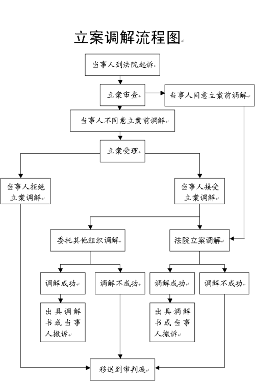 法院民调的流程（法院民调是立案吗）-第2张图片-祥安律法网