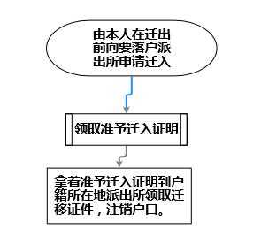 广州注销户籍流程（广州注销户籍流程图）-第2张图片-祥安律法网