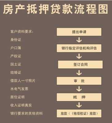 房产证抵押贷款流程图（2021房产证抵押贷款需要什么条件）-第2张图片-祥安律法网