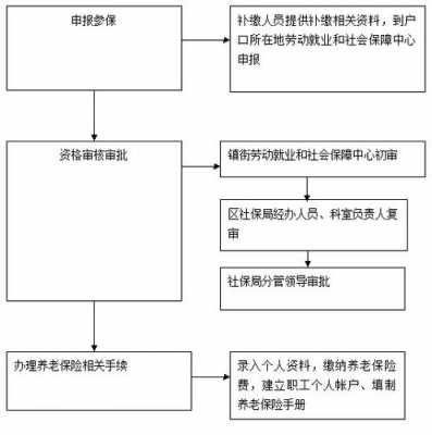 北京企业补缴社保流程（北京企业补缴社保流程及手续）-第2张图片-祥安律法网