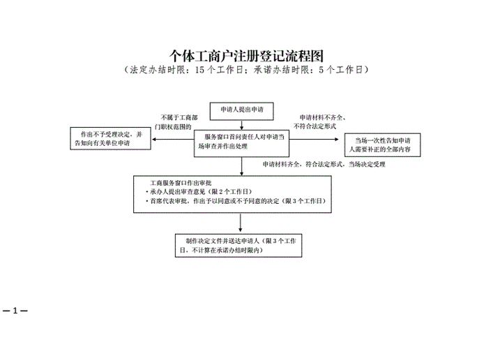 西安工商注册流程（个体户工商注册的所需资料及流程）-第1张图片-祥安律法网