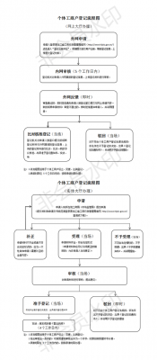 西安工商注册流程（个体户工商注册的所需资料及流程）-第2张图片-祥安律法网