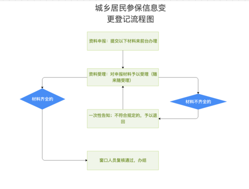 个人社保变更流程（个人社保变更流程怎么办理）-第3张图片-祥安律法网