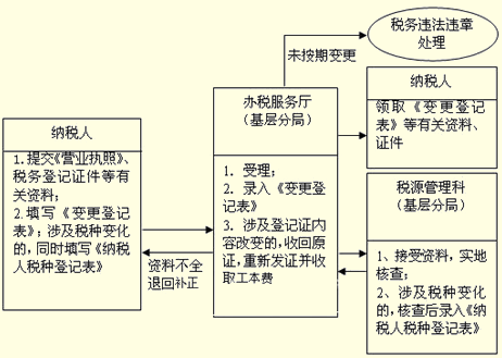 股东股份变更税务流程（股东股份变更税务流程是什么）-第2张图片-祥安律法网