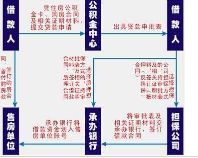 公积金贷款买车流程（住房公积金贷款购车）-第2张图片-祥安律法网