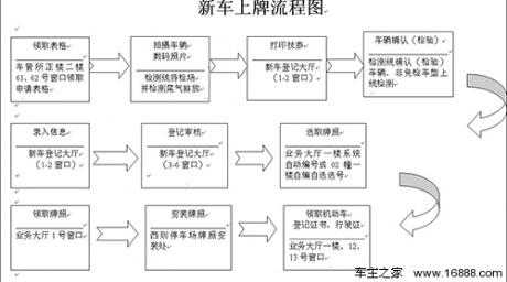 新车异地上牌照流程（新车异地上牌照流程及费用）-第3张图片-祥安律法网