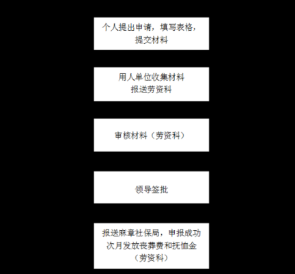 社保殡葬费流程（社保殡葬费流程是什么）-第3张图片-祥安律法网