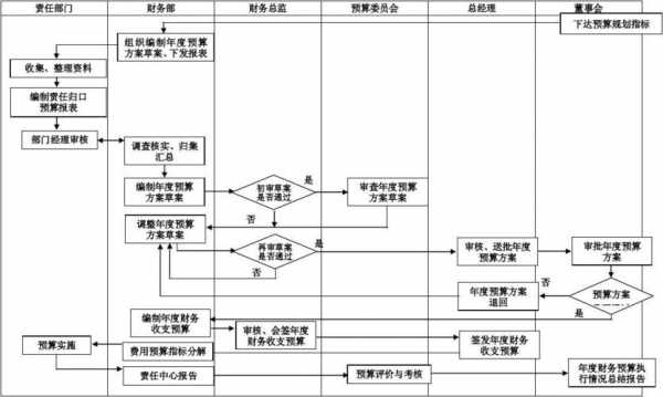 管理费用流程（管理费用流程包括）-第2张图片-祥安律法网