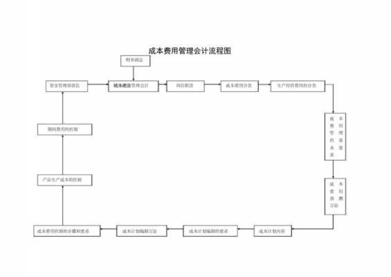 管理费用流程（管理费用流程包括）-第3张图片-祥安律法网