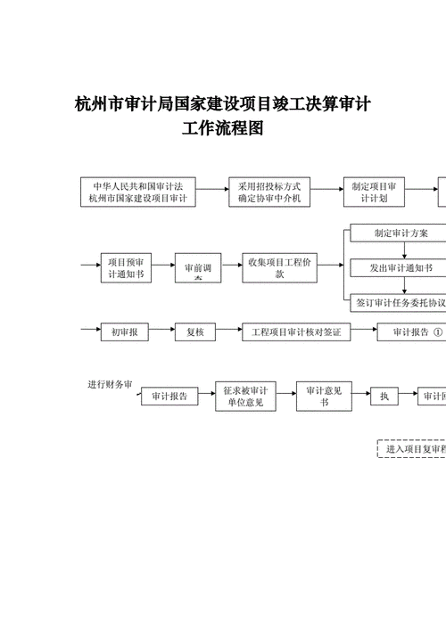 工程审计决算流程（工程审计决算流程图）-第3张图片-祥安律法网