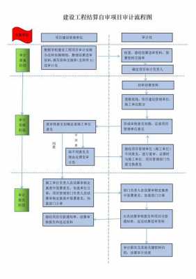 工程审计决算流程（工程审计决算流程图）-第2张图片-祥安律法网