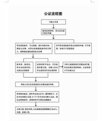 网上公证流程（网上公证一般需要多少天?）-第3张图片-祥安律法网