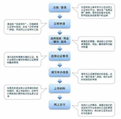 网上公证流程（网上公证一般需要多少天?）-第2张图片-祥安律法网