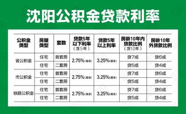 沈阳公积金贷款流程（沈阳公积金贷款申请条件）-第3张图片-祥安律法网