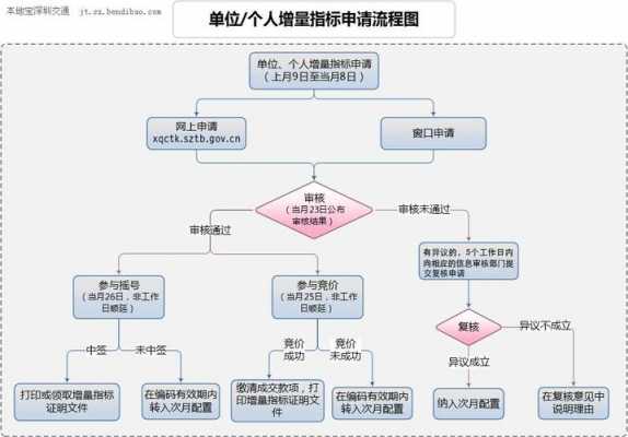 深圳指标上牌流程（深圳车牌指标如何上牌）-第1张图片-祥安律法网