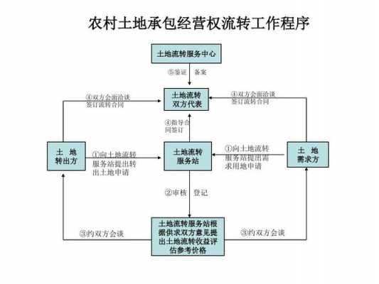 土地承包投标流程（土地承包招标文件）-第2张图片-祥安律法网