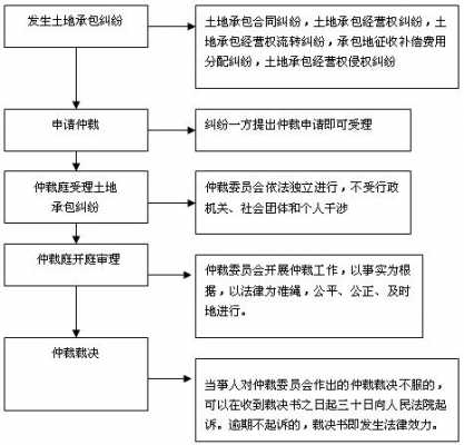 土地承包投标流程（土地承包招标文件）-第1张图片-祥安律法网