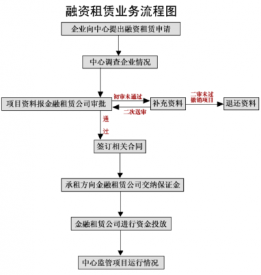 融资租赁财务流程（融资租赁财务流程图）-第1张图片-祥安律法网