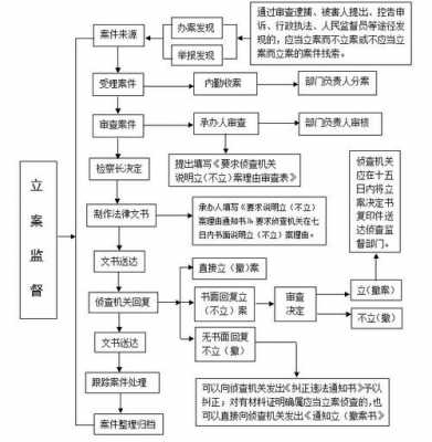 工商立案流程（工商办案流程）-第2张图片-祥安律法网